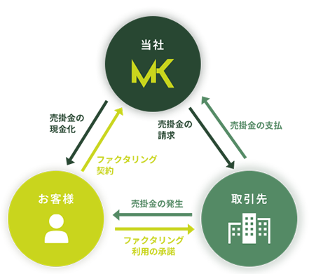 具体的な流れ