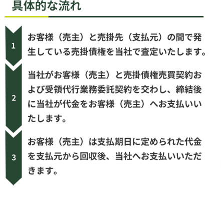 具体的な流れ
