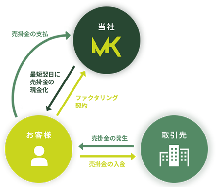 具体的な流れ